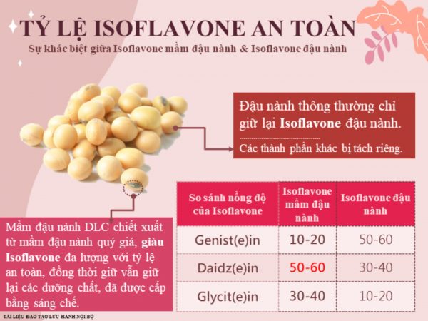 Viên Nội Tiết Tố Tinh Chất Mầm Đậu Nành DLC Soy Germ Formula Isoflavones Transformer - Ảnh 6